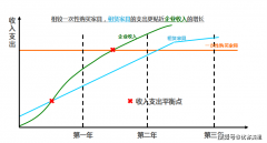 <strong>现金流专注焦点营</strong>